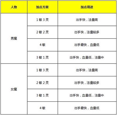 大话西游魔族怎么加点